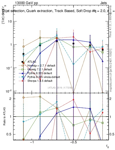 Plot of softdrop.rg in 13000 GeV pp collisions