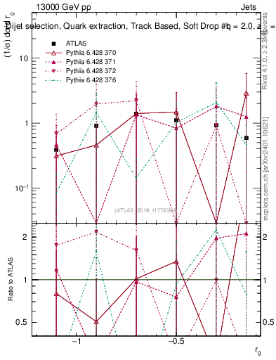 Plot of softdrop.rg in 13000 GeV pp collisions
