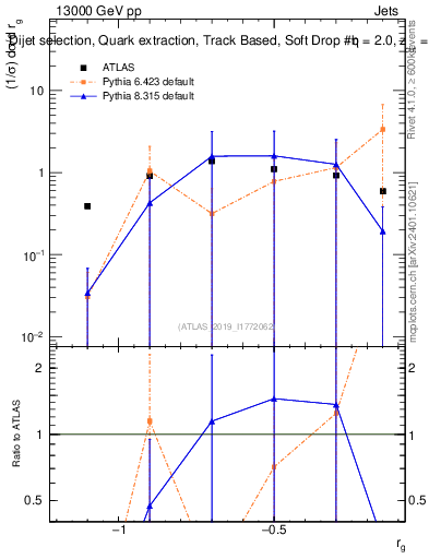 Plot of softdrop.rg in 13000 GeV pp collisions