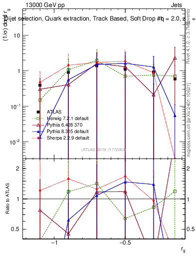 Plot of softdrop.rg in 13000 GeV pp collisions