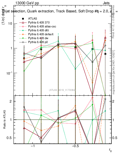 Plot of softdrop.rg in 13000 GeV pp collisions