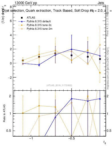 Plot of softdrop.rg in 13000 GeV pp collisions