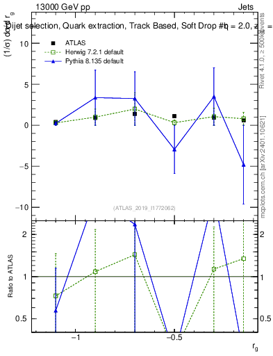 Plot of softdrop.rg in 13000 GeV pp collisions
