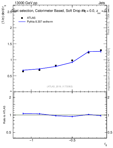 Plot of softdrop.rg in 13000 GeV pp collisions