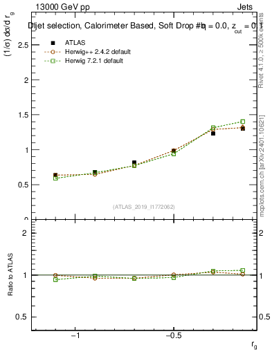 Plot of softdrop.rg in 13000 GeV pp collisions