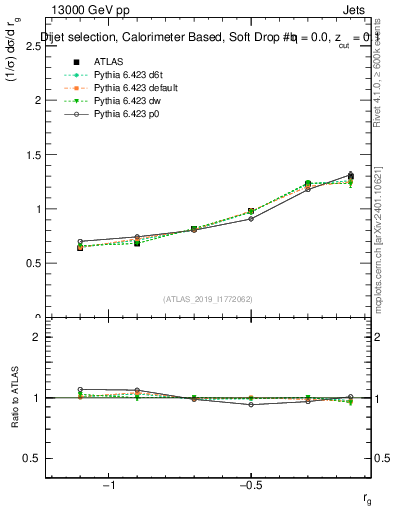 Plot of softdrop.rg in 13000 GeV pp collisions