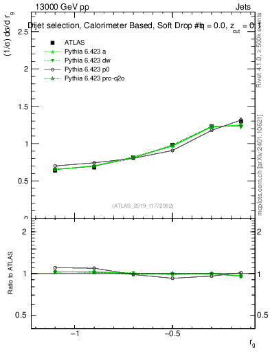 Plot of softdrop.rg in 13000 GeV pp collisions