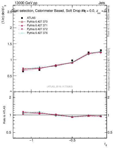 Plot of softdrop.rg in 13000 GeV pp collisions