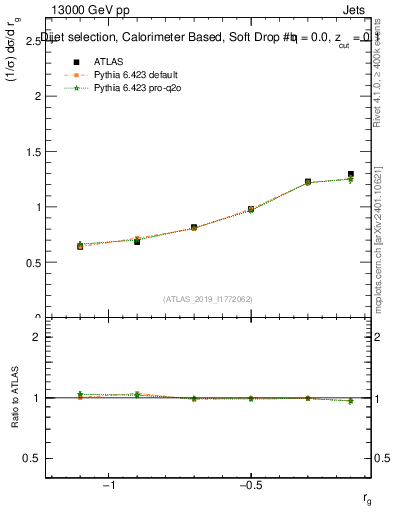 Plot of softdrop.rg in 13000 GeV pp collisions