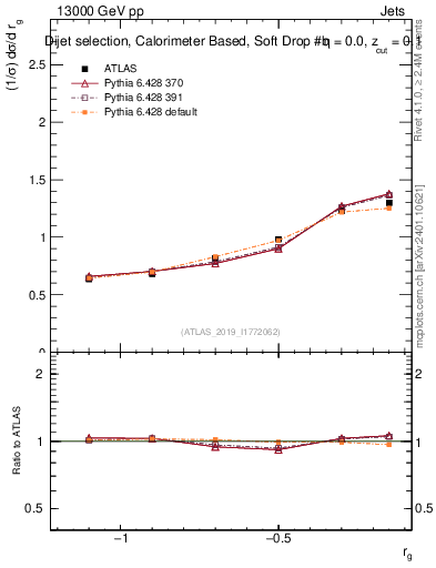 Plot of softdrop.rg in 13000 GeV pp collisions