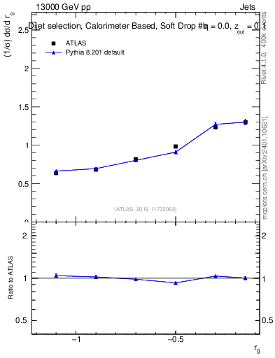 Plot of softdrop.rg in 13000 GeV pp collisions