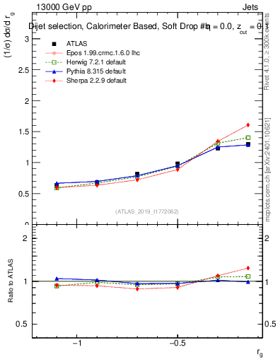 Plot of softdrop.rg in 13000 GeV pp collisions
