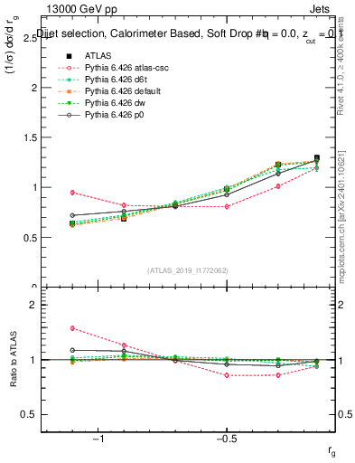 Plot of softdrop.rg in 13000 GeV pp collisions