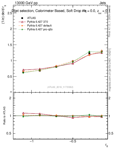 Plot of softdrop.rg in 13000 GeV pp collisions