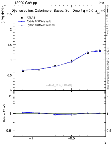 Plot of softdrop.rg in 13000 GeV pp collisions