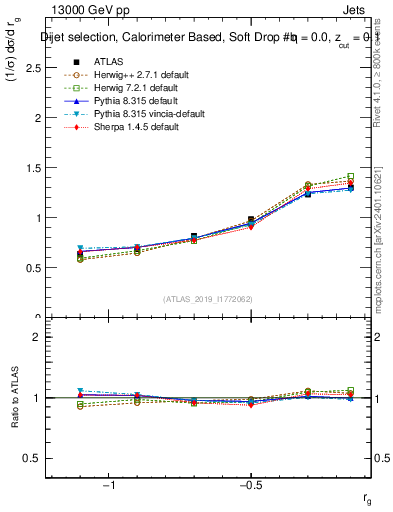 Plot of softdrop.rg in 13000 GeV pp collisions