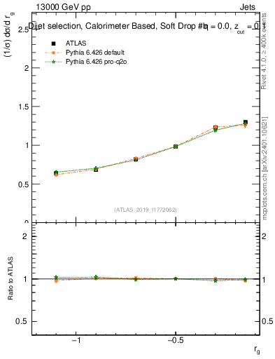 Plot of softdrop.rg in 13000 GeV pp collisions