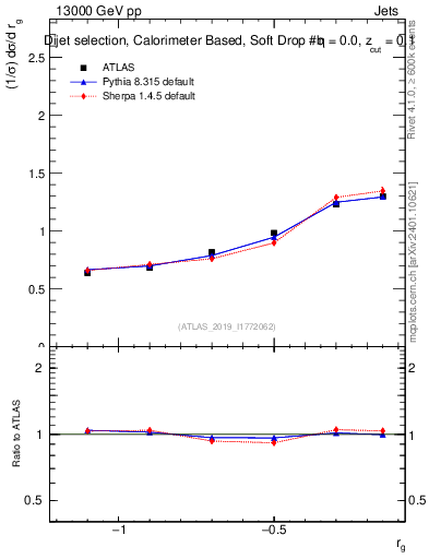 Plot of softdrop.rg in 13000 GeV pp collisions