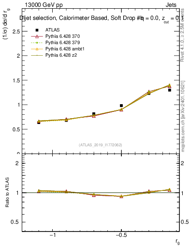 Plot of softdrop.rg in 13000 GeV pp collisions
