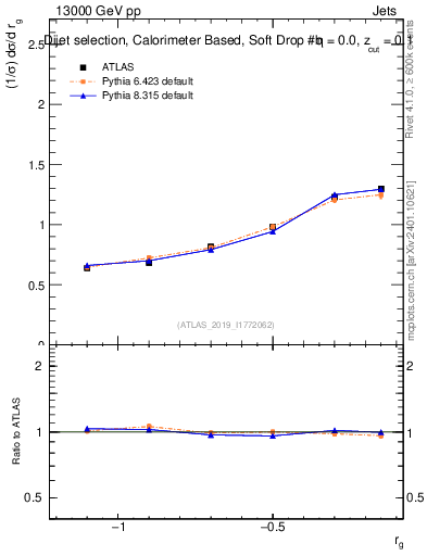 Plot of softdrop.rg in 13000 GeV pp collisions