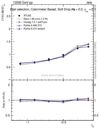 Plot of softdrop.rg in 13000 GeV pp collisions