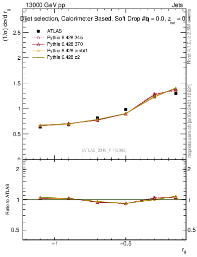 Plot of softdrop.rg in 13000 GeV pp collisions