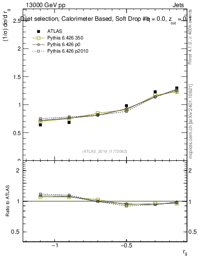 Plot of softdrop.rg in 13000 GeV pp collisions
