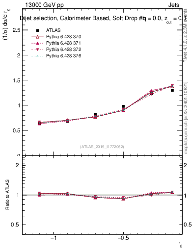 Plot of softdrop.rg in 13000 GeV pp collisions