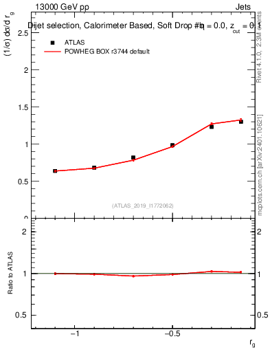 Plot of softdrop.rg in 13000 GeV pp collisions
