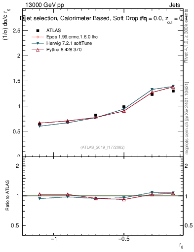 Plot of softdrop.rg in 13000 GeV pp collisions