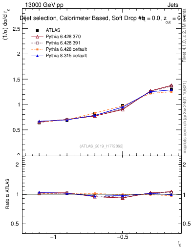 Plot of softdrop.rg in 13000 GeV pp collisions