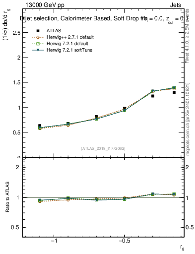 Plot of softdrop.rg in 13000 GeV pp collisions