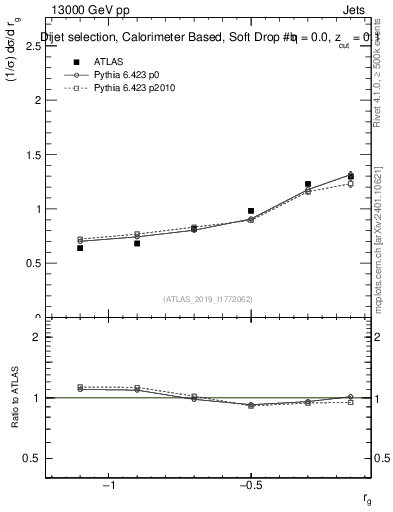 Plot of softdrop.rg in 13000 GeV pp collisions