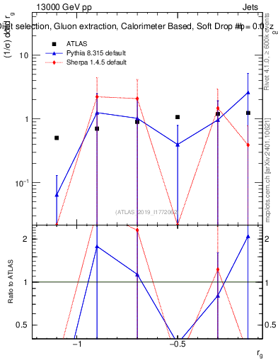 Plot of softdrop.rg in 13000 GeV pp collisions