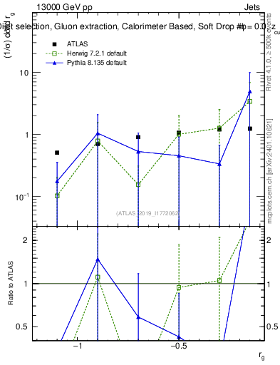 Plot of softdrop.rg in 13000 GeV pp collisions
