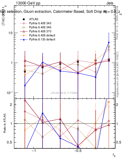 Plot of softdrop.rg in 13000 GeV pp collisions