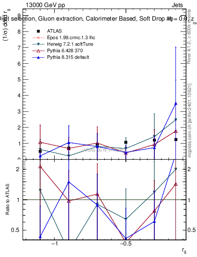 Plot of softdrop.rg in 13000 GeV pp collisions
