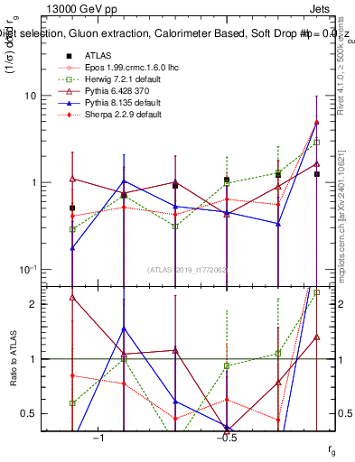 Plot of softdrop.rg in 13000 GeV pp collisions