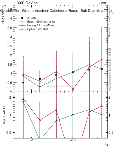 Plot of softdrop.rg in 13000 GeV pp collisions