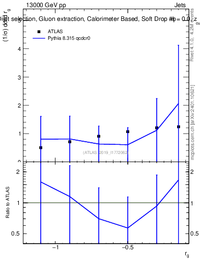 Plot of softdrop.rg in 13000 GeV pp collisions