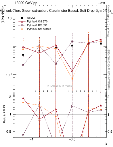 Plot of softdrop.rg in 13000 GeV pp collisions