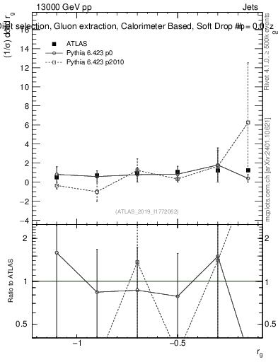 Plot of softdrop.rg in 13000 GeV pp collisions