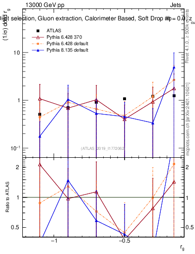 Plot of softdrop.rg in 13000 GeV pp collisions