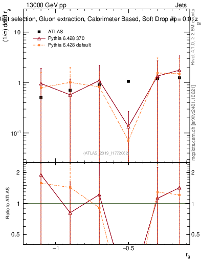 Plot of softdrop.rg in 13000 GeV pp collisions