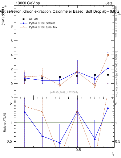 Plot of softdrop.rg in 13000 GeV pp collisions