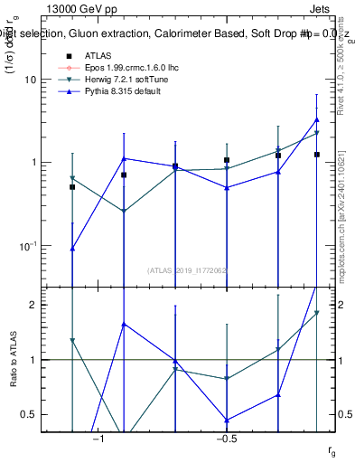 Plot of softdrop.rg in 13000 GeV pp collisions
