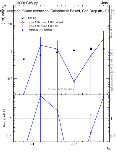 Plot of softdrop.rg in 13000 GeV pp collisions
