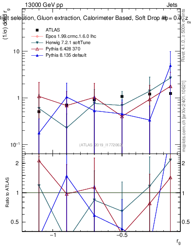 Plot of softdrop.rg in 13000 GeV pp collisions