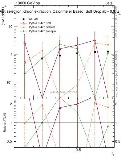 Plot of softdrop.rg in 13000 GeV pp collisions