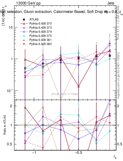 Plot of softdrop.rg in 13000 GeV pp collisions